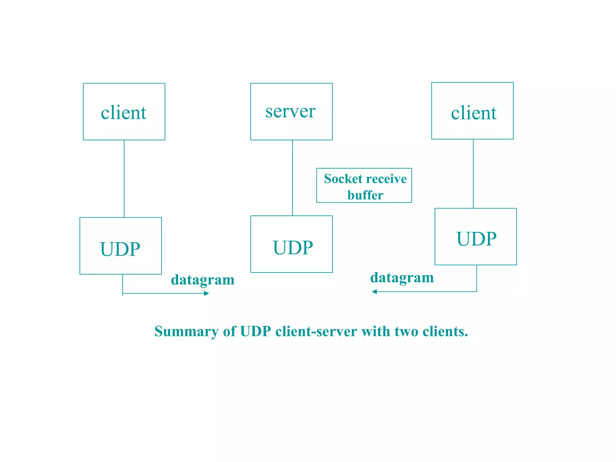 client                   server                     client


                                  Socket receive
                                     buffer



                          UDP                        UDP
UDP
           datagram                      datagram


         Summary of UDP client-server with two clients.
 