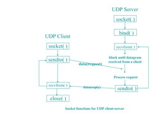 UDP Server
                                          socket( )

                                            bind( )
UDP Client
 socket( )                                recvfrom( )

                                     block until datagram
 sendto( )                           received from a client
                  data(request)


                                         Process request

 recvfrom( )         data(reply)           sendto( )
  close( )
          Socket functions for UDP client-server
 