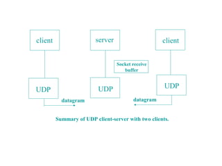 client                   server                     client


                                  Socket receive
                                     buffer



                          UDP                        UDP
UDP
           datagram                      datagram


         Summary of UDP client-server with two clients.
 