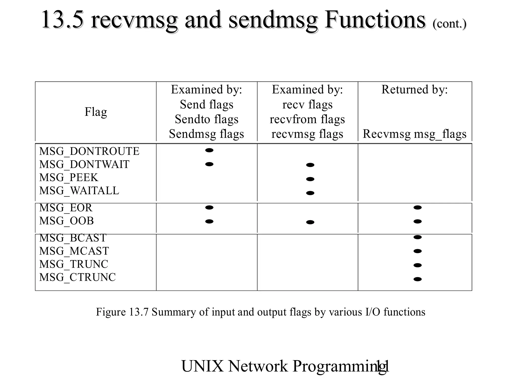 13.5 recvmsg and sendmsg Functions (cont.)

                      Examined by:         Examined by:            Returned by:
                        Send flags           recv flags
     Flag
                       Sendto flags        recvfrom flags
                      Sendmsg flags        recvmsg flags       Recvmsg msg_flags
MSG_DONTROUTE                •
MSG_DONTWAIT                 •                     •
MSG_PEEK                                           •
MSG_WAITALL                                        •
MSG_EOR                      •                                            •
MSG_OOB                      •                     •                      •
MSG_BCAST                                                                 •
MSG_MCAST                                                                 •
MSG_TRUNC                                                                 •
MSG_CTRUNC                                                                •

       Figure 13.7 Summary of input and output flags by various I/O functions



                         UNIX Network Programming
                                                11
 