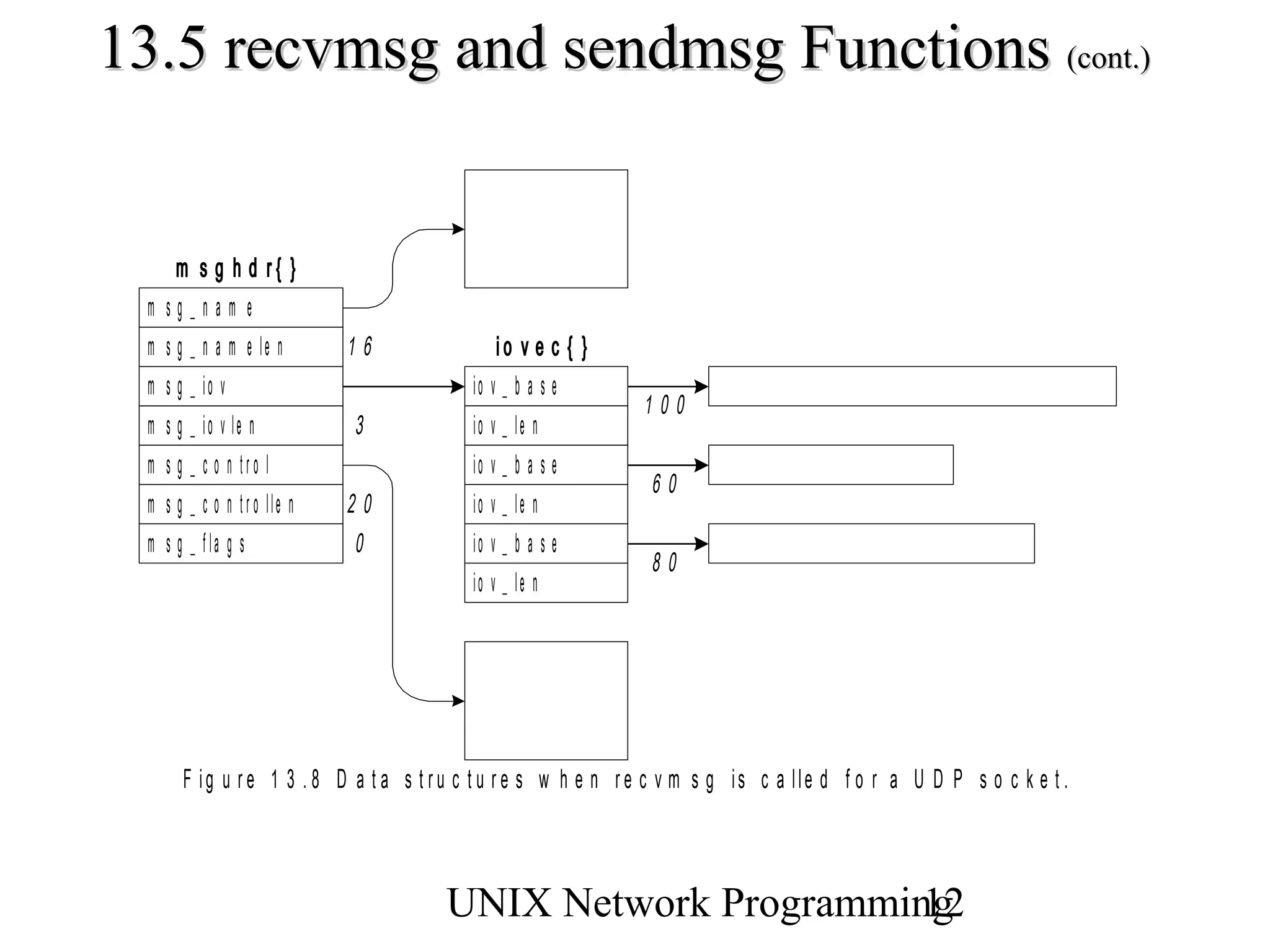 13.5 recvmsg and sendmsg Functions (cont.)


        m s g h d r{ }
  m   sg_nam e
  m   s g _ n a m e le n        16                io v e c { }
  m   s g _ io v                            io   v_base
                                                                 100
  m   s g _ io v le n           3           io   v _ le n
  m   s g _ c o n tro l                     io   v_base
                                                                  60
  m   s g _ c o n t r o lle n   20          io   v _ le n
  m   s g _ f la g s            0           io   v_base
                                                                  80
                                            io   v _ le n




         F ig u r e 1 3 . 8 D a t a s t ru c t u r e s w h e n r e c v m s g is c a lle d f o r a U D P s o c k e t .



                                         UNIX Network Programming
                                                                12
 