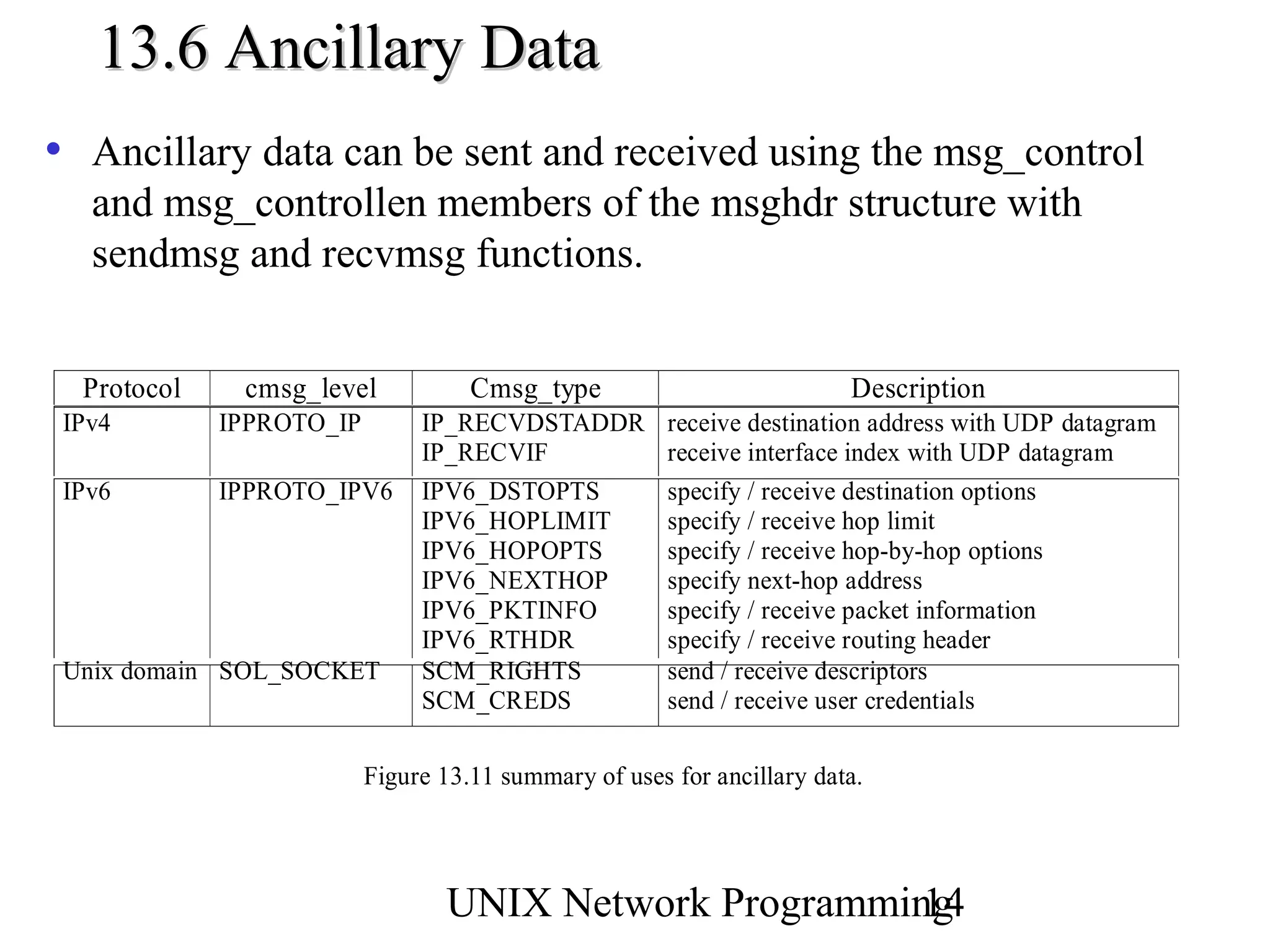 13.6 Ancillary Data
• Ancillary data can be sent and received using the msg_control
   and msg_controllen members of the msghdr structure with
   sendmsg and recvmsg functions.


  Protocol    cmsg_level            Cmsg_type                           Description
 IPv4        IPPROTO_IP        IP_RECVDSTADDR          receive destination address with UDP datagram
                               IP_RECVIF               receive interface index with UDP datagram
 IPv6        IPPROTO_IPV6      IPV6_DSTOPTS            specify / receive destination options
                               IPV6_HOPLIMIT           specify / receive hop limit
                               IPV6_HOPOPTS            specify / receive hop-by-hop options
                               IPV6_NEXTHOP            specify next-hop address
                               IPV6_PKTINFO            specify / receive packet information
                               IPV6_RTHDR              specify / receive routing header
 Unix domain SOL_SOCKET        SCM_RIGHTS              send / receive descriptors
                               SCM_CREDS               send / receive user credentials

                          Figure 13.11 summary of uses for ancillary data.




                                 UNIX Network Programming
                                                        14
 