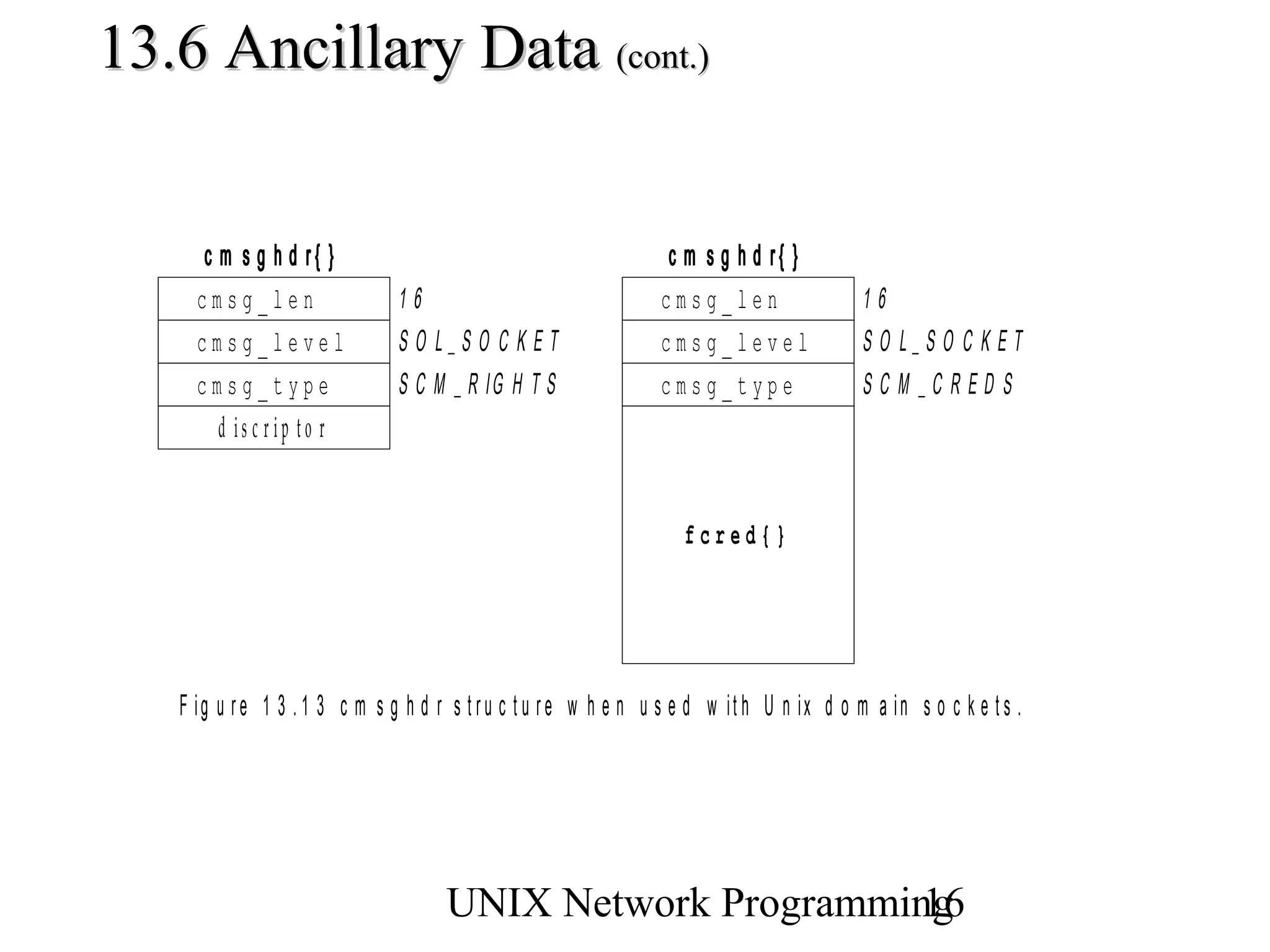 13.6 Ancillary Data (cont.)


      c m s g h d r{ }                                            c m s g h d r{ }
     cmsg_len                  16                                cmsg_len                  16
     cmsg_level                SO L_S O C KET                    cmsg_level                SO L_SO C KET
     cmsg_type                 S C M _ R IG H T S                cmsg_type                 SC M _C RED S
        d is c rip to r


                                                                    fcred{}




   F ig u r e 1 3 . 1 3 c m s g h d r s t r u c t u r e w h e n u s e d w it h U n ix d o m a in s o c k e t s .




                                     UNIX Network Programming
                                                            16
 