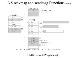 13.5 recvmsg and sendmsg Functions (cont.)
                                              s o c k a d d r _ in { }
                                                                         1 6 , A F _ IN E T , 2 0 0 0
                                                                         1 9 8 .6 9 .1 0 .2

       m s g h d r{ }
 m   sg_nam e
 m   s g _ n a m e le n        16              io v e c { } [ ]
 m   s g _ io v                               io v _ b a s e
                                                                         100
 m   s g _ io v le n            3             io v _ le n
 m   s g _ c o n tro l                        io v _ b a s e
                                                                           60
 m   s g _ c o n t r o lle n   20             io v _ le n
 m   s g _ f la g s            0              io v _ b a s e
                                                                           80
                                              io v _ le n

                                               c m s g _ le n            16
                                               c m s g _ le v e l        IP P R O T P _ IP
                                               c m s g _ ty p e          IP _ R E C V D S T A D D R
                                                                         2 0 6 .6 2 .2 2 6 .3 5

                       F ig u re 1 3 . 9 U p d a t e o f F ig u re 1 3 . 8 w h e n re c v m s g re t u rn .


                                            UNIX Network Programming
                                                                   13
 