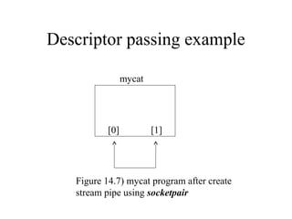 Descriptor passing example

                 mycat




           [0]           [1]




   Figure 14.7) mycat program after create
   stream pipe using socketpair
 
