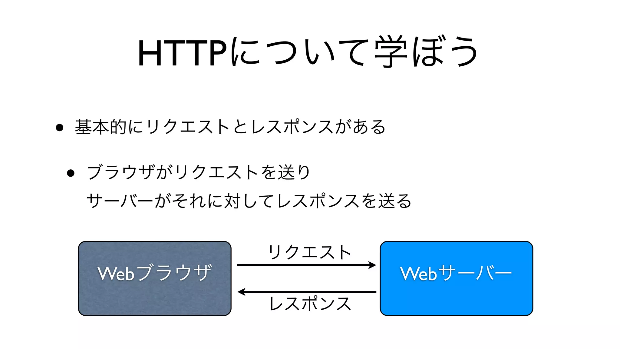 HTTPについて学ぼう
• 基本的にリクエストとレスポンスがある
• ブラウザがリクエストを送り
サーバーがそれに対してレスポンスを送る
Webブラウザ Webサーバー
リクエスト
レスポンス
 