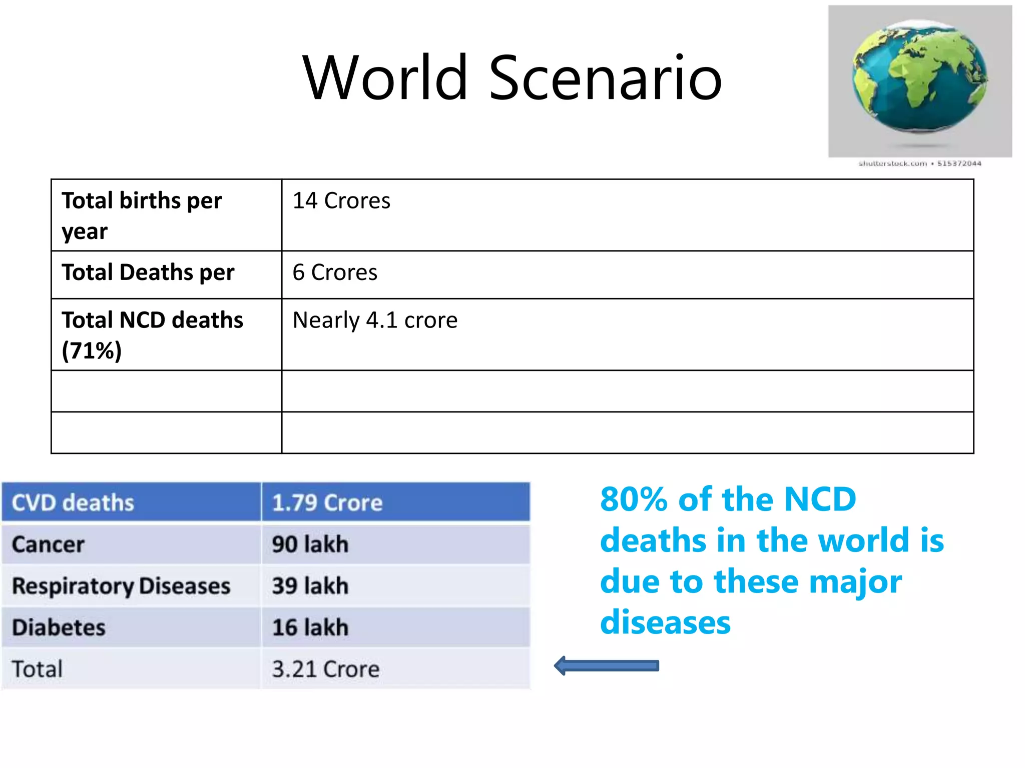 World Scenario
Total births per
year
14 Crores
Total Deaths per 6 Crores
Total NCD deaths
(71%)
Nearly 4.1 crore
80% of the NCD
deaths in the world is
due to these major
diseases
 