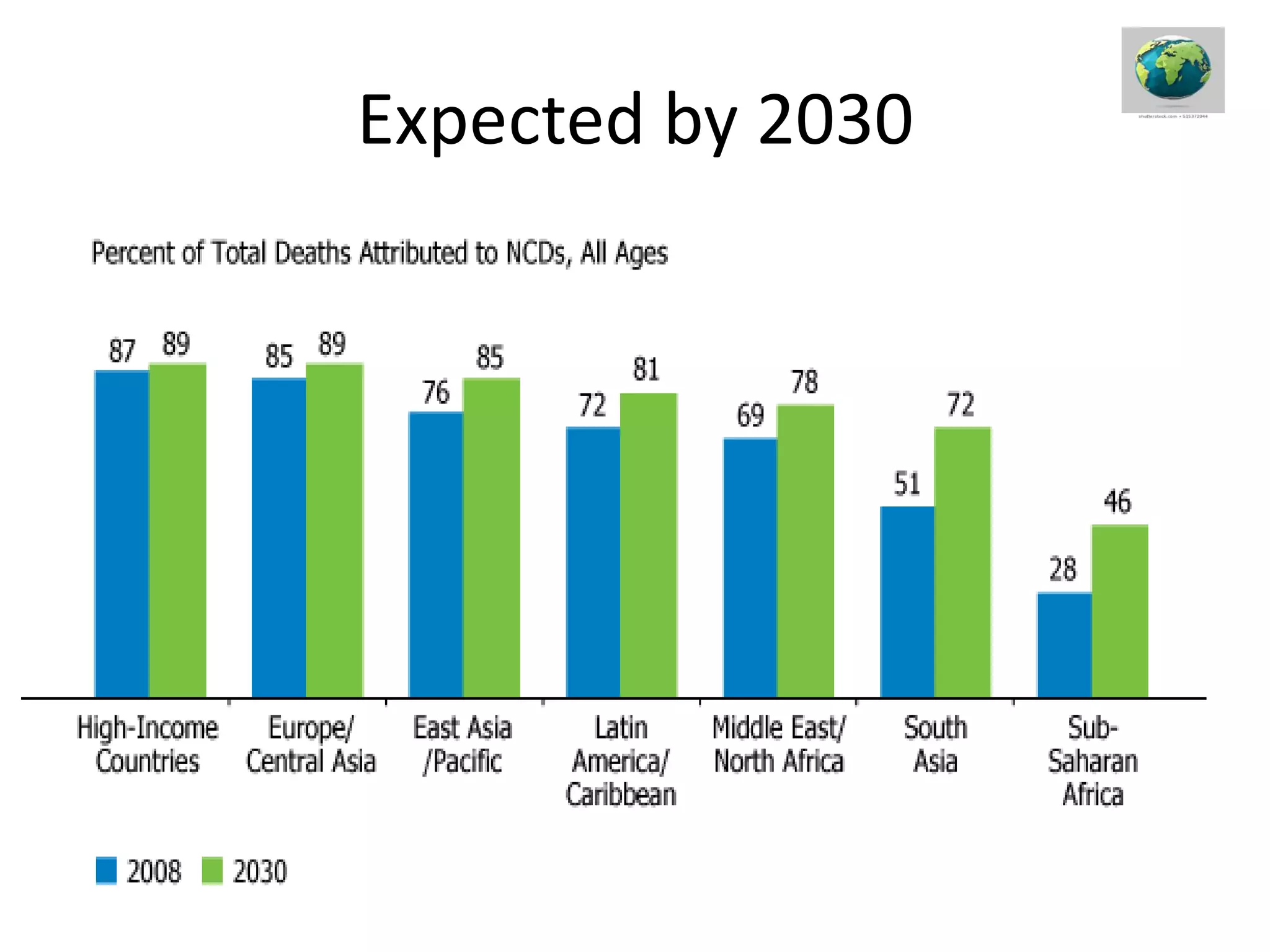 Expected by 2030
 