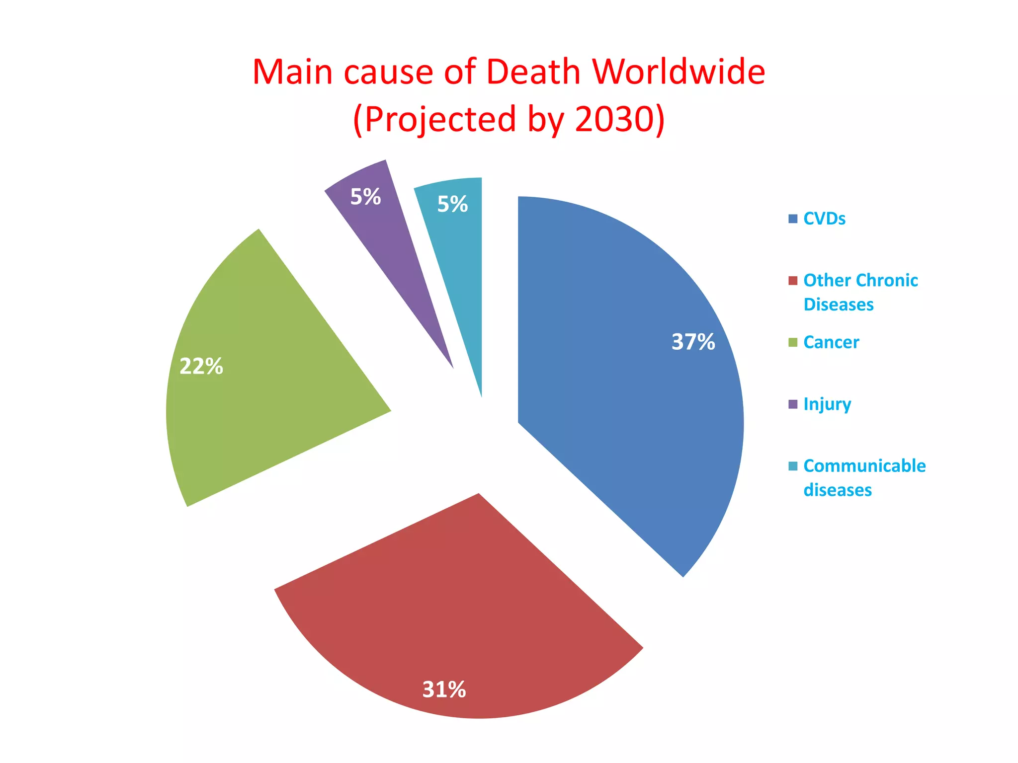 Main cause of Death Worldwide
(Projected by 2030)
37%
31%
22%
5% 5%
CVDs
Other Chronic
Diseases
Cancer
Injury
Communicable
diseases
 
