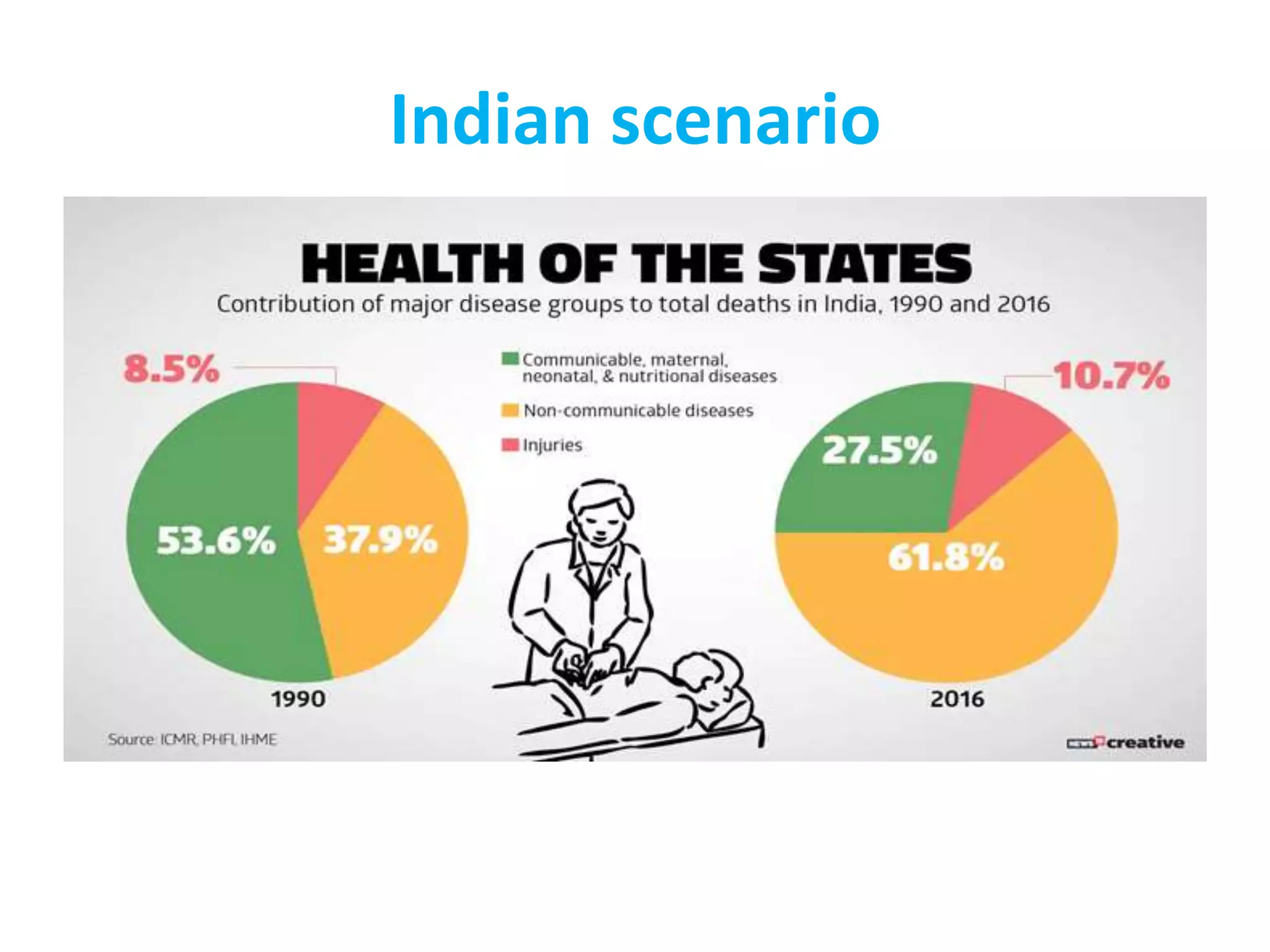 Indian scenario
 