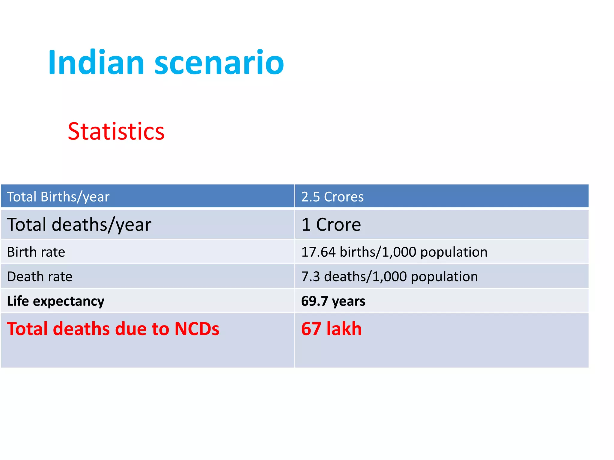 Total Births/year 2.5 Crores
Total deaths/year 1 Crore
Birth rate 17.64 births/1,000 population
Death rate 7.3 deaths/1,000 population
Life expectancy 69.7 years
Total deaths due to NCDs 67 lakh
Indian scenario
Statistics
 