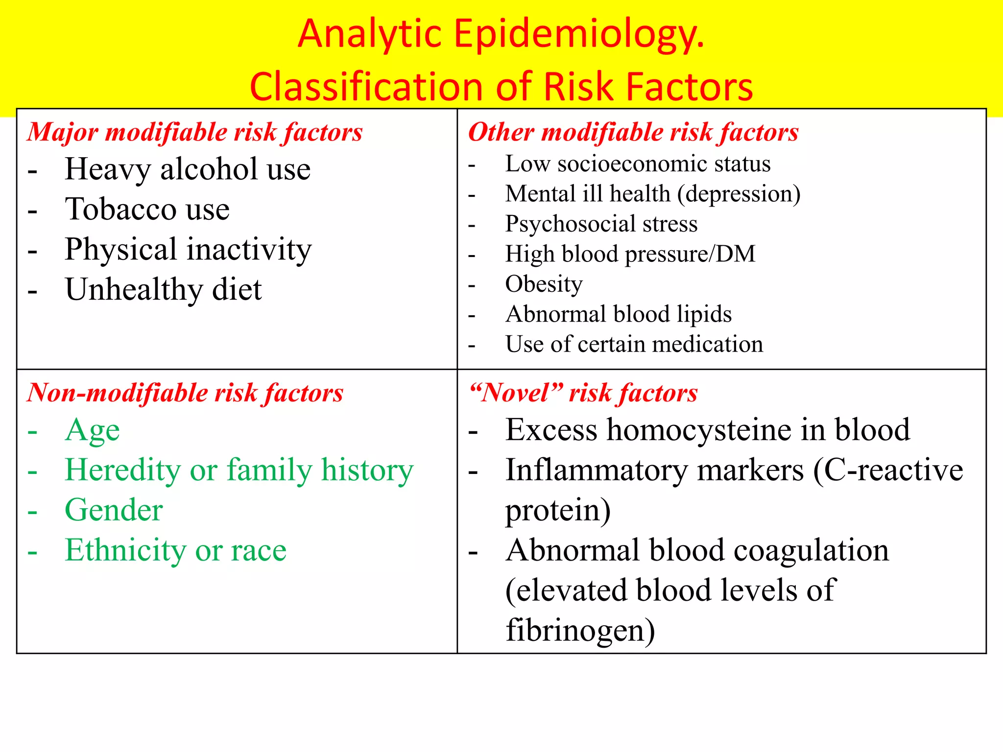 Analytic Epidemiology.
Classification of Risk Factors
Major modifiable risk factors
- Heavy alcohol use
- Tobacco use
- Physical inactivity
- Unhealthy diet
Other modifiable risk factors
- Low socioeconomic status
- Mental ill health (depression)
- Psychosocial stress
- High blood pressure/DM
- Obesity
- Abnormal blood lipids
- Use of certain medication
Non-modifiable risk factors
- Age
- Heredity or family history
- Gender
- Ethnicity or race
“Novel” risk factors
- Excess homocysteine in blood
- Inflammatory markers (C-reactive
protein)
- Abnormal blood coagulation
(elevated blood levels of
fibrinogen)
 