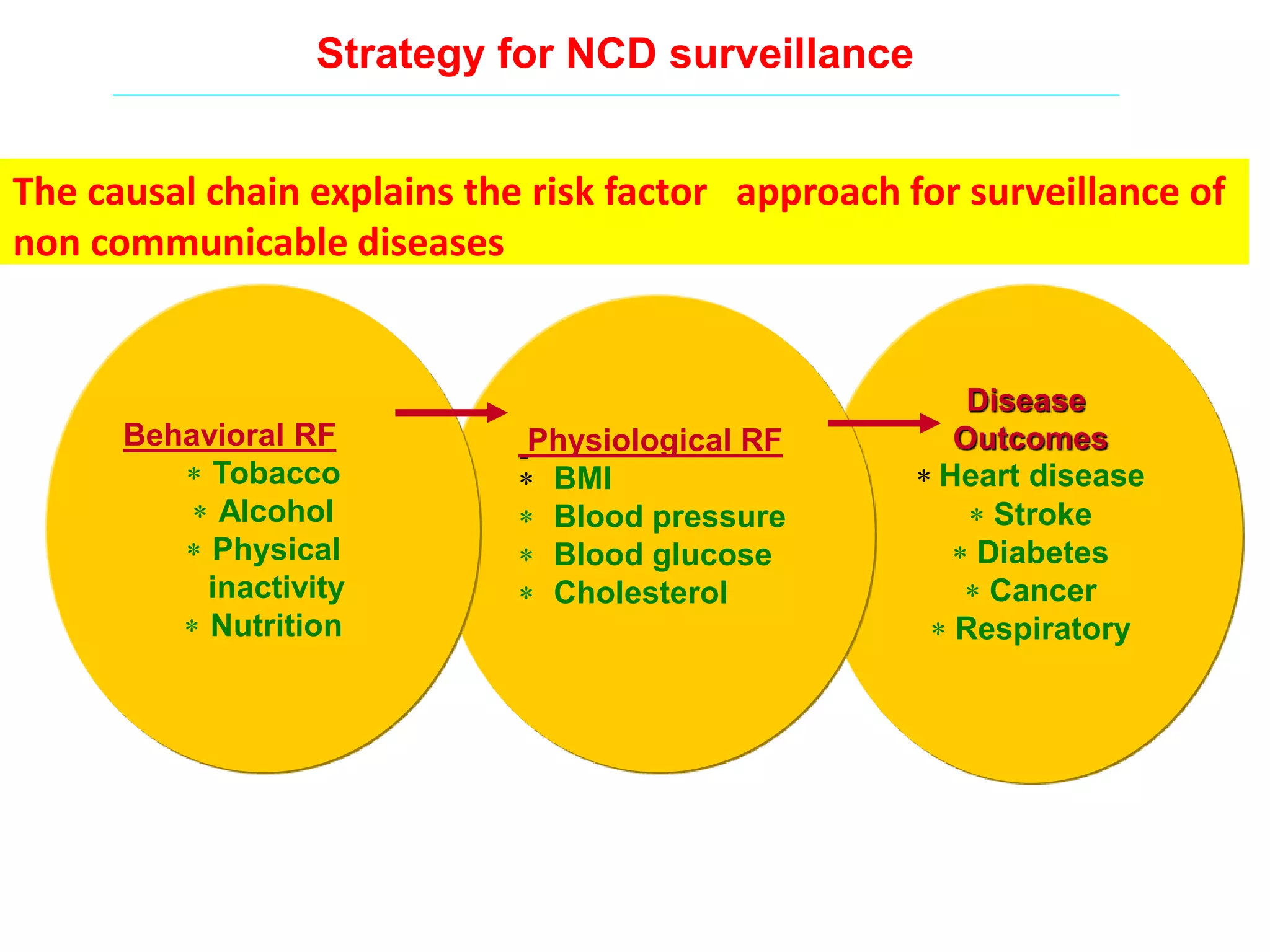 Strategy for NCD surveillance
Disease
Outcomes
 Heart disease
 Stroke
 Diabetes
 Cancer
 Respiratory
Physiological RF
 BMI
 Blood pressure
 Blood glucose
 Cholesterol
Behavioral RF
 Tobacco
 Alcohol
 Physical
inactivity
 Nutrition
The causal chain explains the risk factor approach for surveillance of
non communicable diseases
 