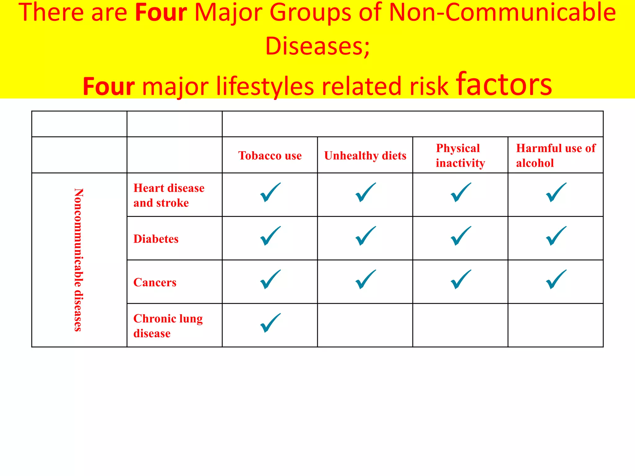 There are Four Major Groups of Non-Communicable
Diseases;
Four major lifestyles related risk factors
Modifiable causative risk factors
Tobacco use Unhealthy diets
Physical
inactivity
Harmful use of
alcohol
Noncommunicable
diseases
Heart disease
and stroke    
Diabetes
   
Cancers
   
Chronic lung
disease 
 