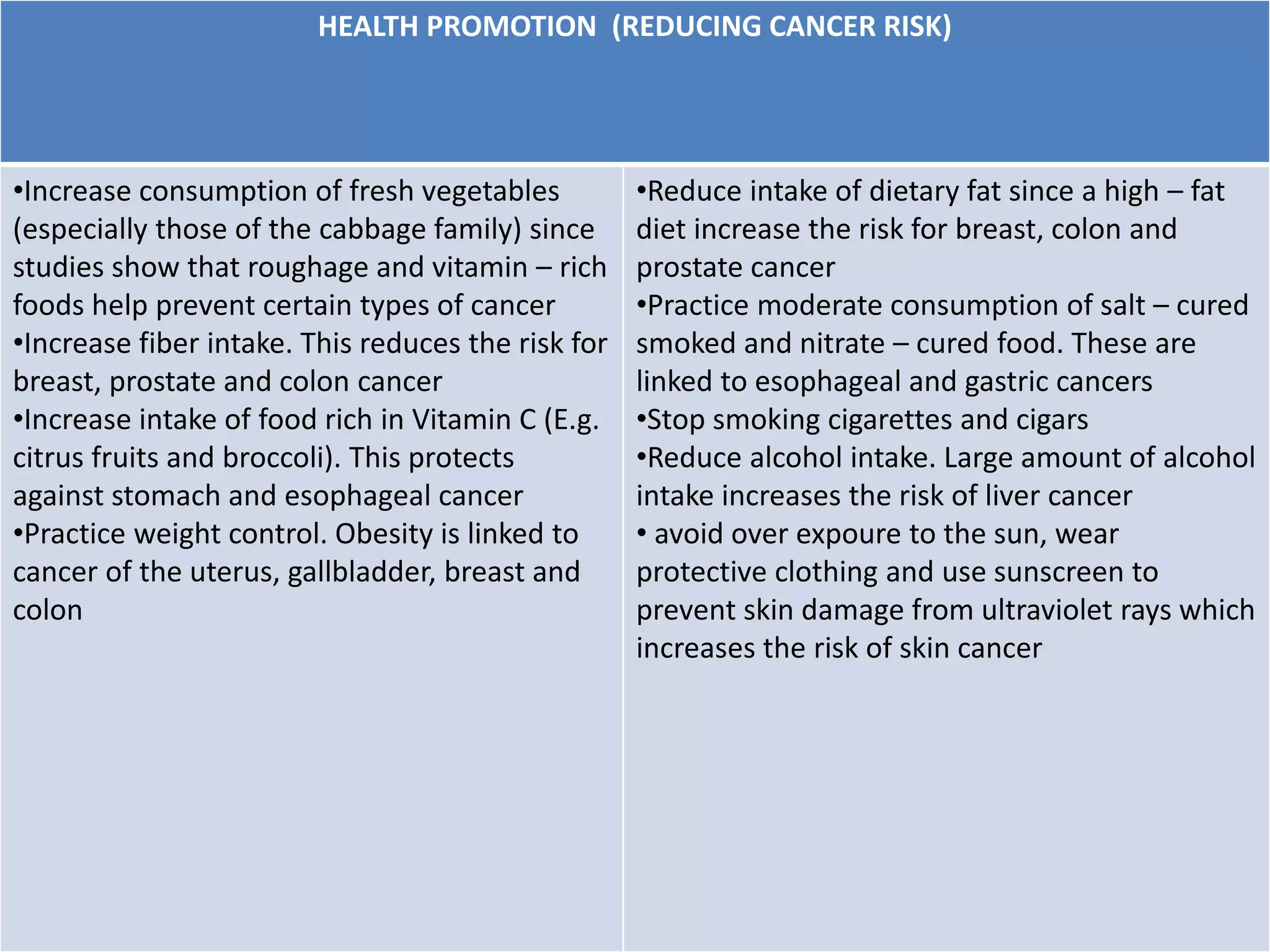 HEALTH PROMOTION (REDUCING CANCER RISK)
•Increase consumption of fresh vegetables
(especially those of the cabbage family) since
studies show that roughage and vitamin – rich
foods help prevent certain types of cancer
•Increase fiber intake. This reduces the risk for
breast, prostate and colon cancer
•Increase intake of food rich in Vitamin C (E.g.
citrus fruits and broccoli). This protects
against stomach and esophageal cancer
•Practice weight control. Obesity is linked to
cancer of the uterus, gallbladder, breast and
colon
•Reduce intake of dietary fat since a high – fat
diet increase the risk for breast, colon and
prostate cancer
•Practice moderate consumption of salt – cured
smoked and nitrate – cured food. These are
linked to esophageal and gastric cancers
•Stop smoking cigarettes and cigars
•Reduce alcohol intake. Large amount of alcohol
intake increases the risk of liver cancer
• avoid over expoure to the sun, wear
protective clothing and use sunscreen to
prevent skin damage from ultraviolet rays which
increases the risk of skin cancer
 