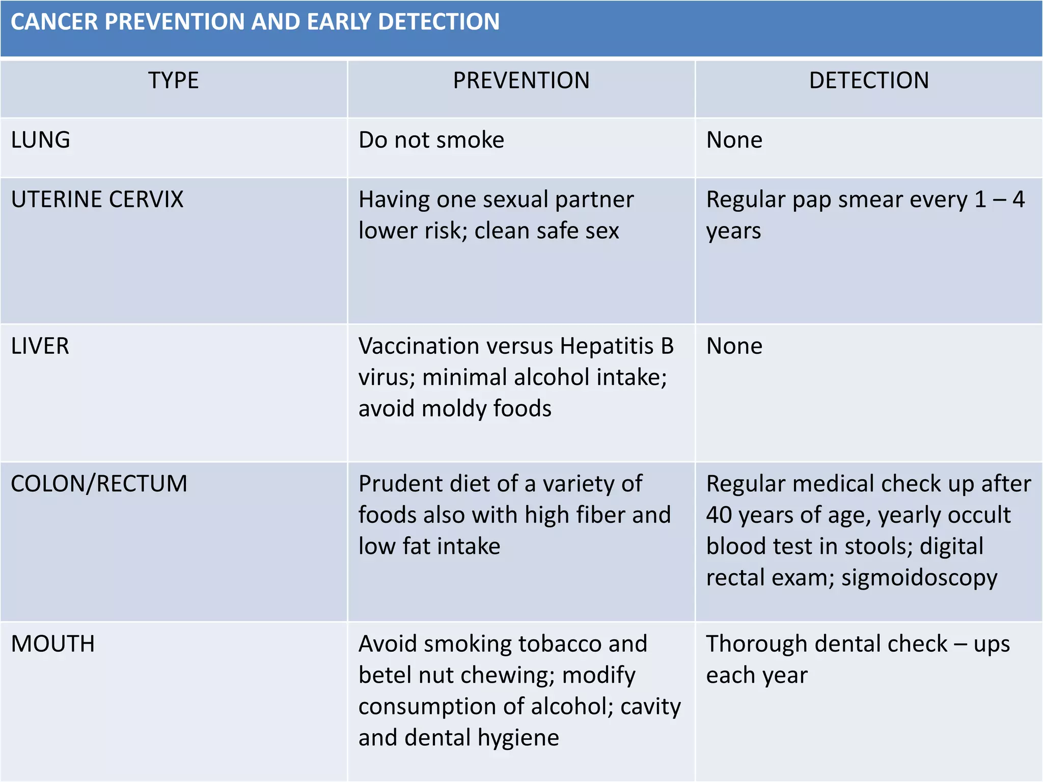 CANCER PREVENTION AND EARLY DETECTION
TYPE PREVENTION DETECTION
LUNG Do not smoke None
UTERINE CERVIX Having one sexual partner
lower risk; clean safe sex
Regular pap smear every 1 – 4
years
LIVER Vaccination versus Hepatitis B
virus; minimal alcohol intake;
avoid moldy foods
None
COLON/RECTUM Prudent diet of a variety of
foods also with high fiber and
low fat intake
Regular medical check up after
40 years of age, yearly occult
blood test in stools; digital
rectal exam; sigmoidoscopy
MOUTH Avoid smoking tobacco and
betel nut chewing; modify
consumption of alcohol; cavity
and dental hygiene
Thorough dental check – ups
each year
 