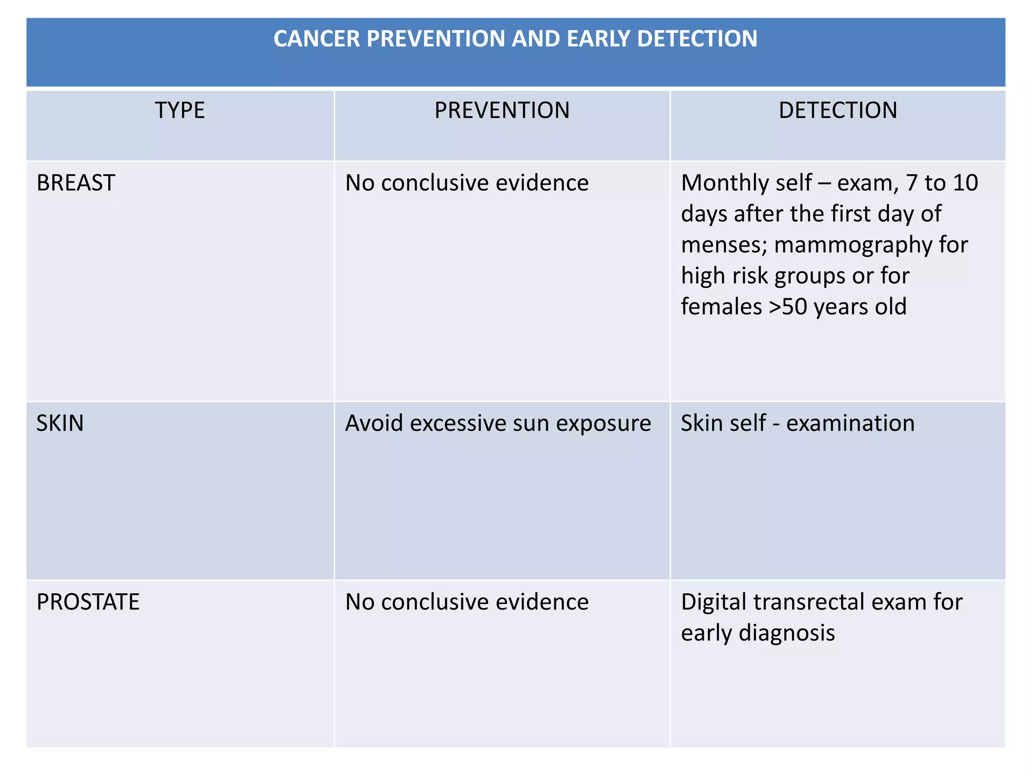 CANCER PREVENTION AND EARLY DETECTION
TYPE PREVENTION DETECTION
BREAST No conclusive evidence Monthly self – exam, 7 to 10
days after the first day of
menses; mammography for
high risk groups or for
females >50 years old
SKIN Avoid excessive sun exposure Skin self - examination
PROSTATE No conclusive evidence Digital transrectal exam for
early diagnosis
 
