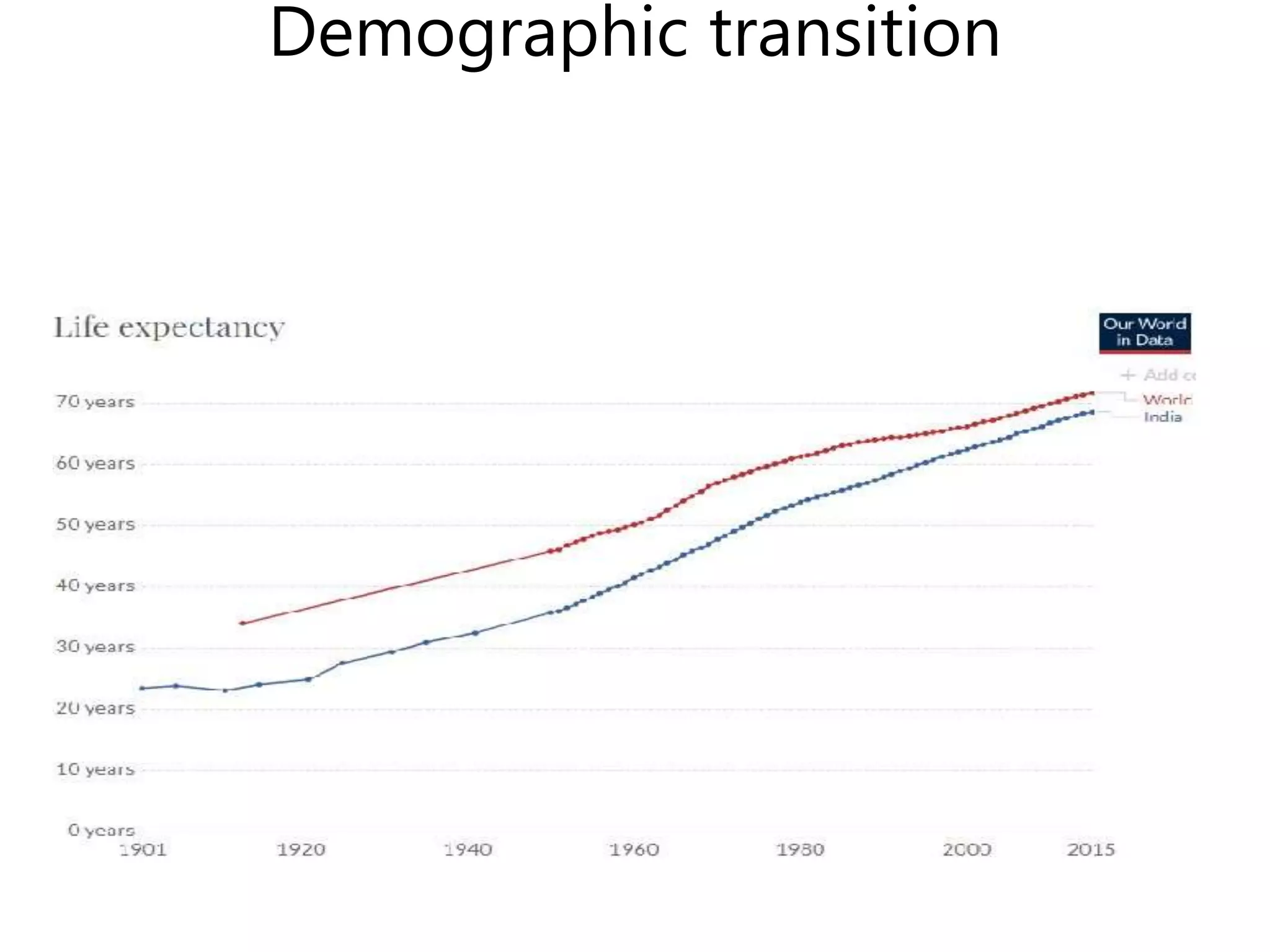 Demographic transition
 