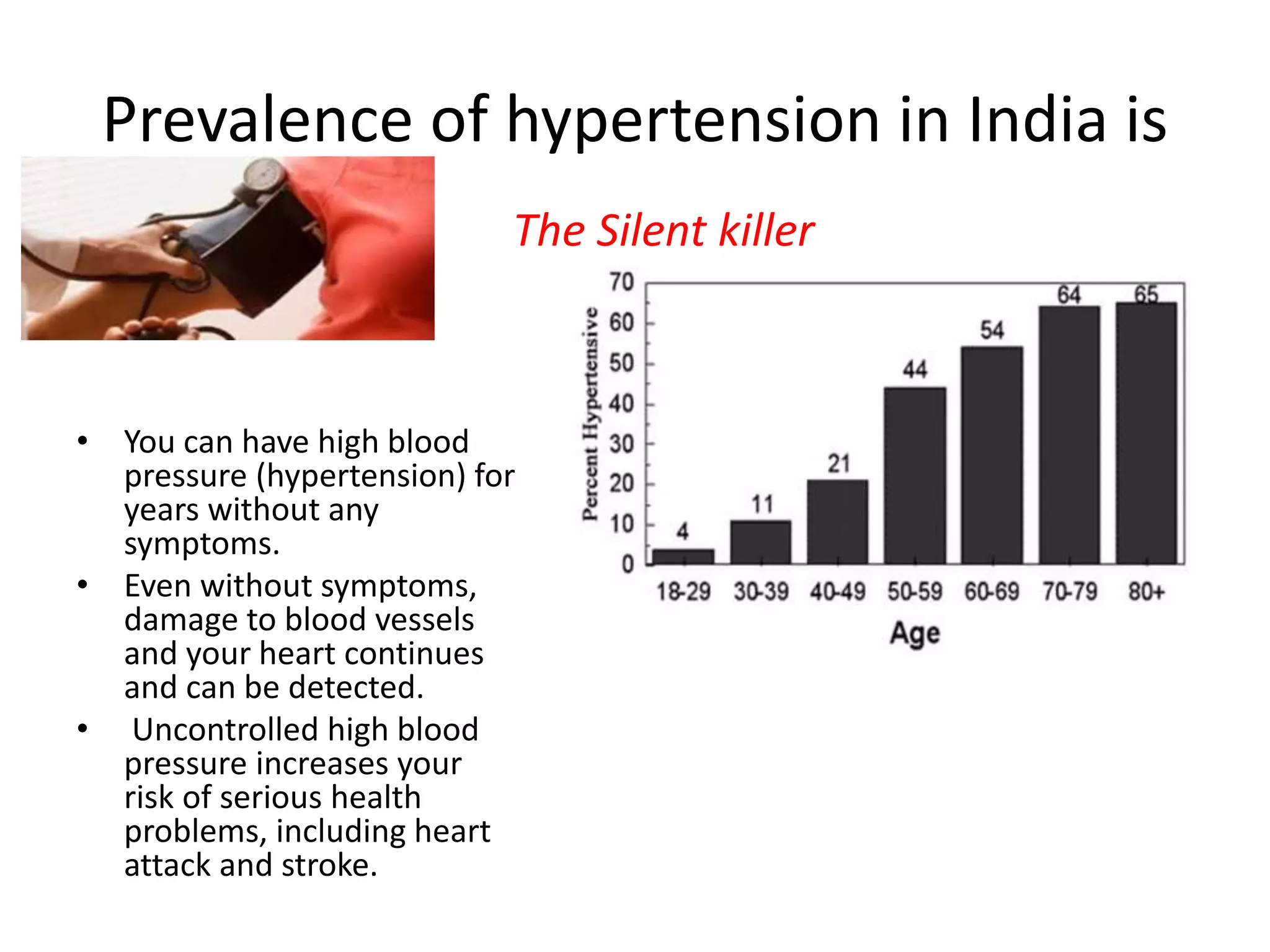 Prevalence of hypertension in India is
The Silent killer
• You can have high blood
pressure (hypertension) for
years without any
symptoms.
• Even without symptoms,
damage to blood vessels
and your heart continues
and can be detected.
• Uncontrolled high blood
pressure increases your
risk of serious health
problems, including heart
attack and stroke.
 