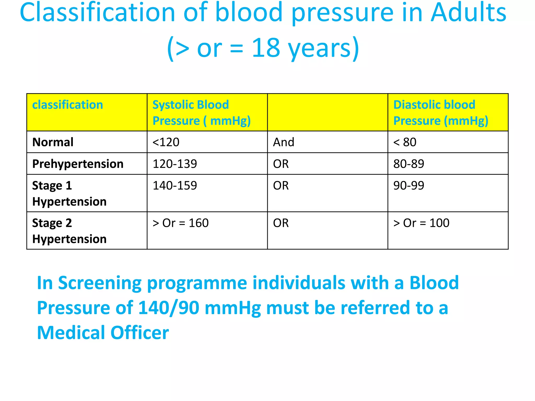 Classification of blood pressure in Adults
(> or = 18 years)
classification Systolic Blood
Pressure ( mmHg)
Diastolic blood
Pressure (mmHg)
Normal <120 And < 80
Prehypertension 120-139 OR 80-89
Stage 1
Hypertension
140-159 OR 90-99
Stage 2
Hypertension
> Or = 160 OR > Or = 100
In Screening programme individuals with a Blood
Pressure of 140/90 mmHg must be referred to a
Medical Officer
 