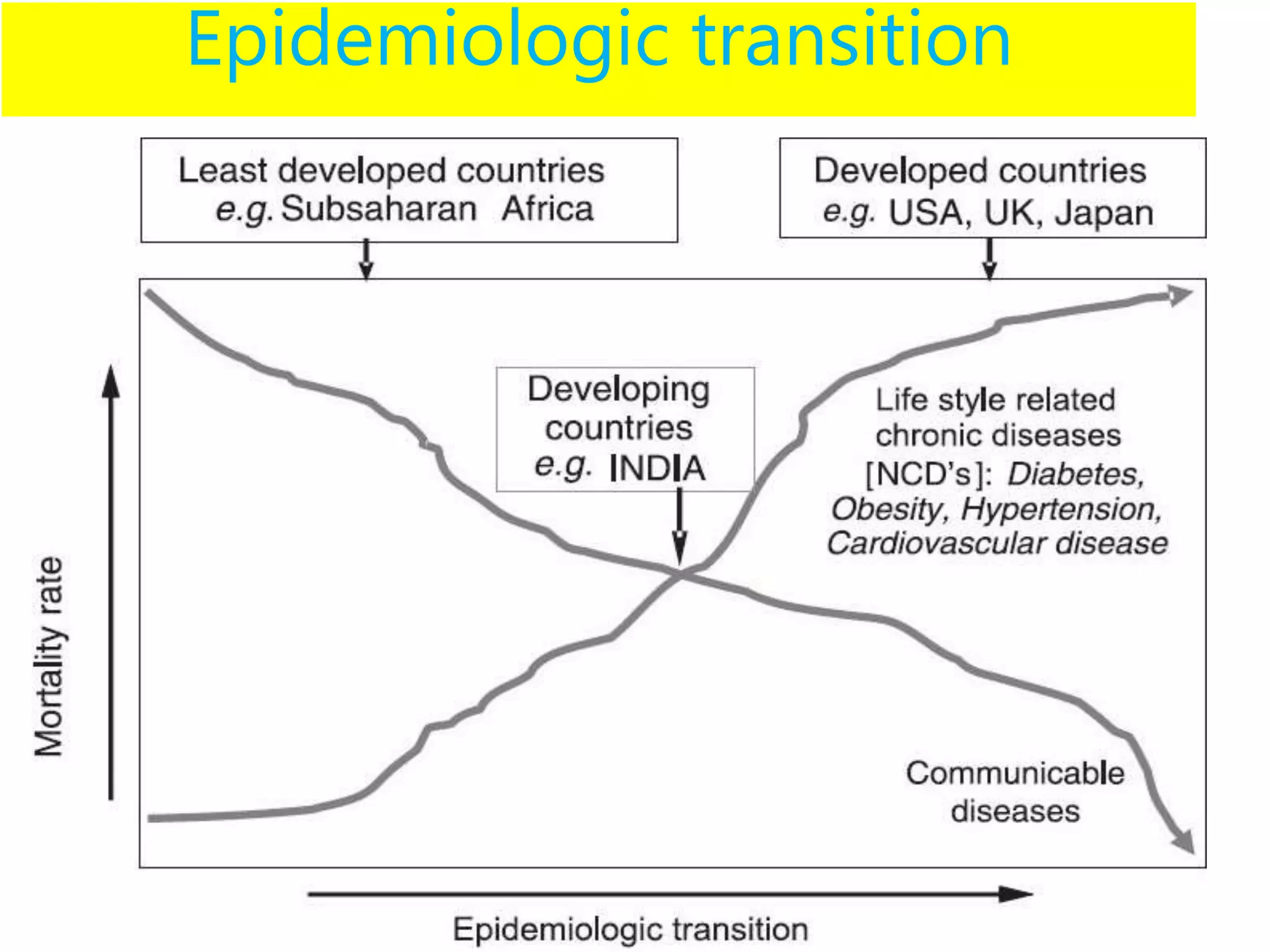 Epidemiologic transition
 
