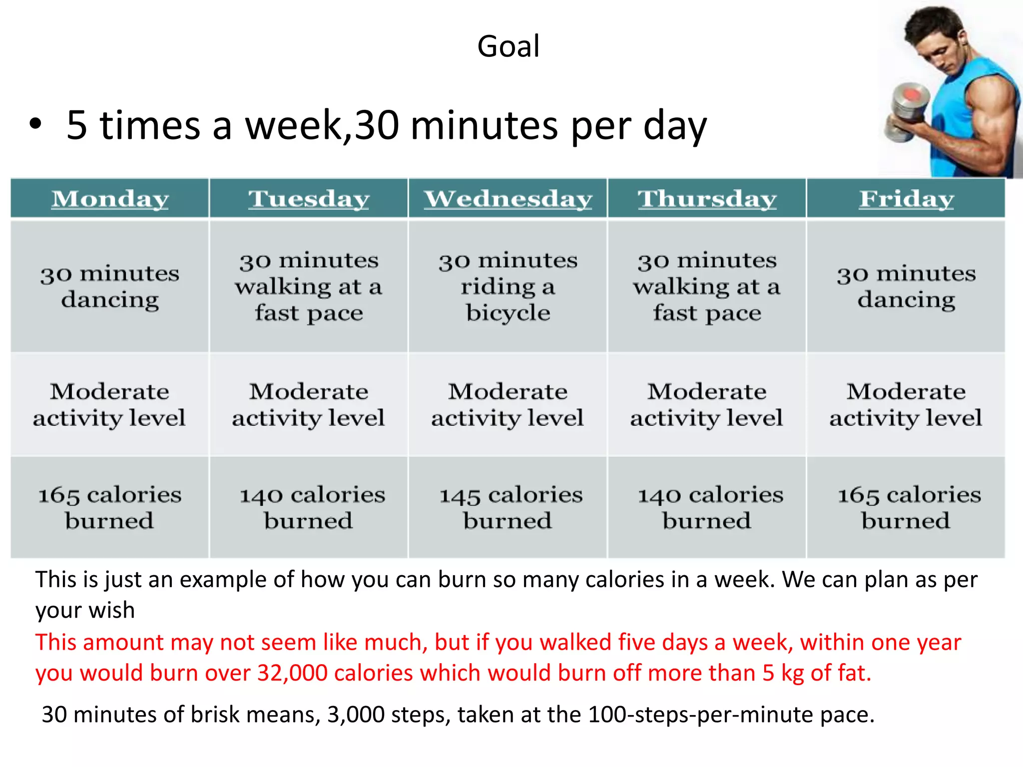 Goal
• 5 times a week,30 minutes per day
This is just an example of how you can burn so many calories in a week. We can plan as per
your wish
This amount may not seem like much, but if you walked five days a week, within one year
you would burn over 32,000 calories which would burn off more than 5 kg of fat.
30 minutes of brisk means, 3,000 steps, taken at the 100-steps-per-minute pace.
 