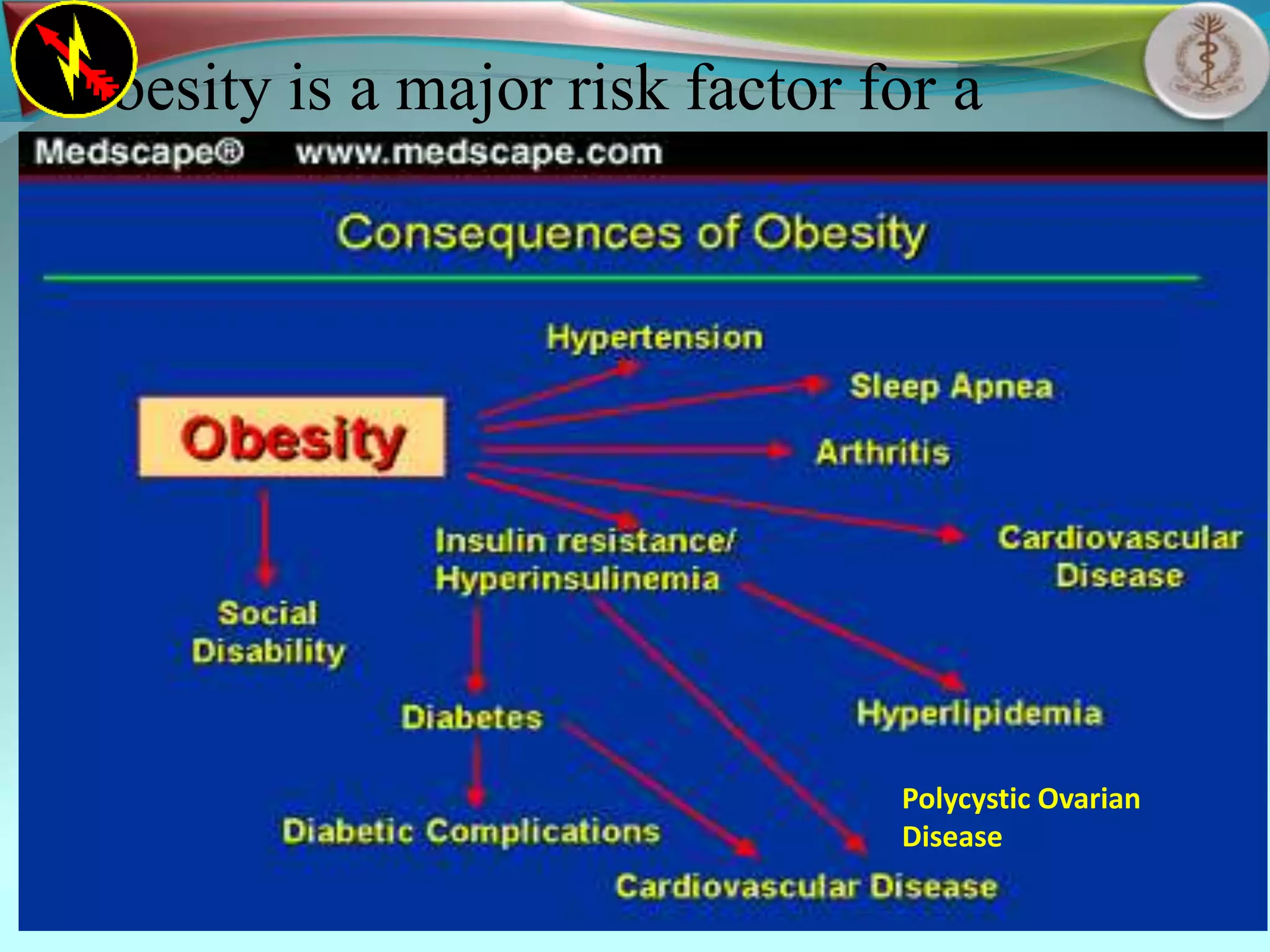 Obesity is a major risk factor for a
number of serious health conditions,
including:
Coronary heart disease.
Cancer.
Diabetes.
Fatty liver disease.
Gallbladder disease.
High blood pressure..
Osteoarthritis.
Stroke.
Sleep apnea and other breathing problems.
Polycystic Ovarian
Disease
 