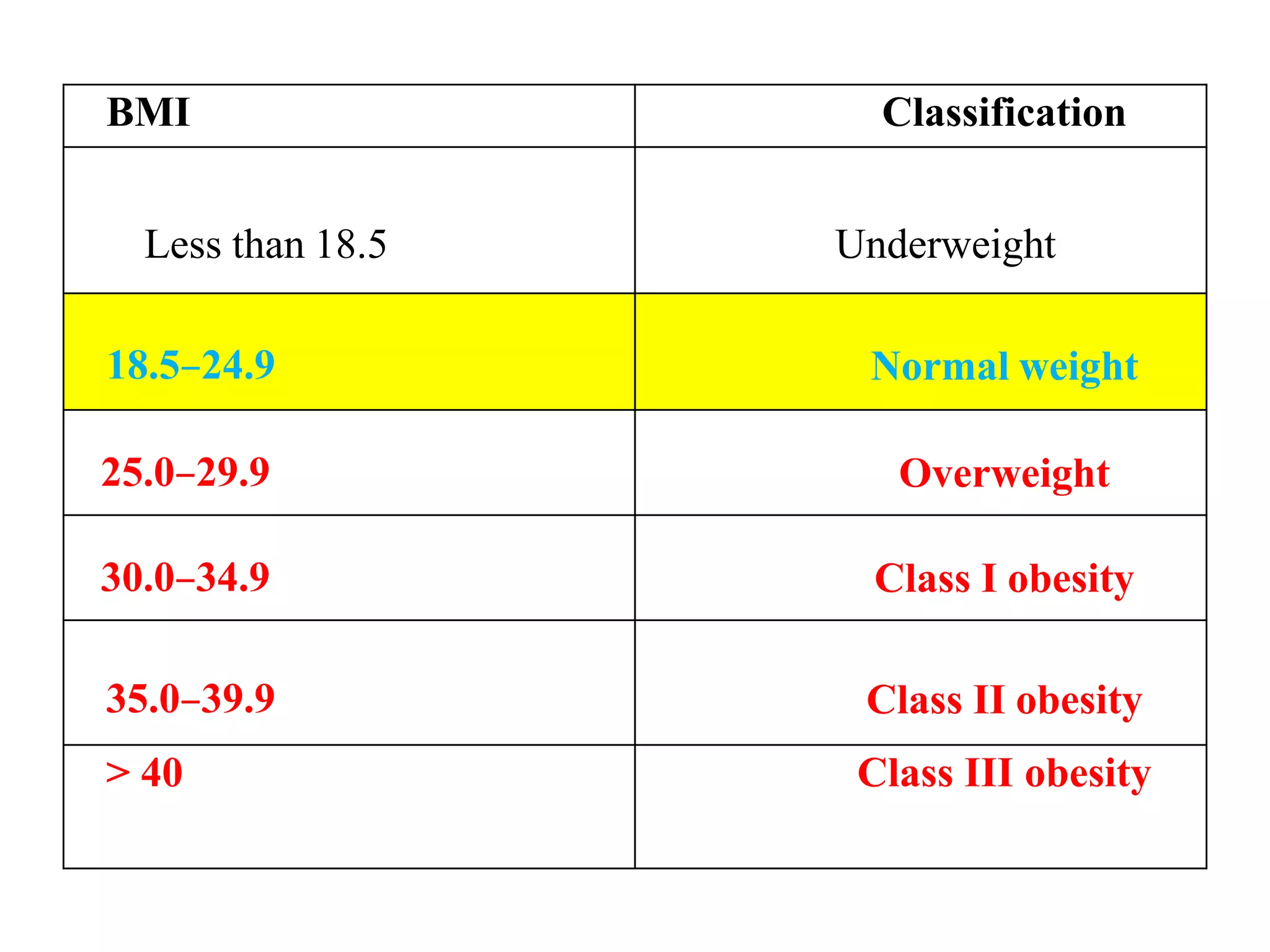 BMI Classification
Less than 18.5 Underweight
18.5–24.9 Normal weight
25.0–29.9 Overweight
30.0–34.9 Class I obesity
35.0–39.9 Class II obesity
> 40 Class III obesity
 