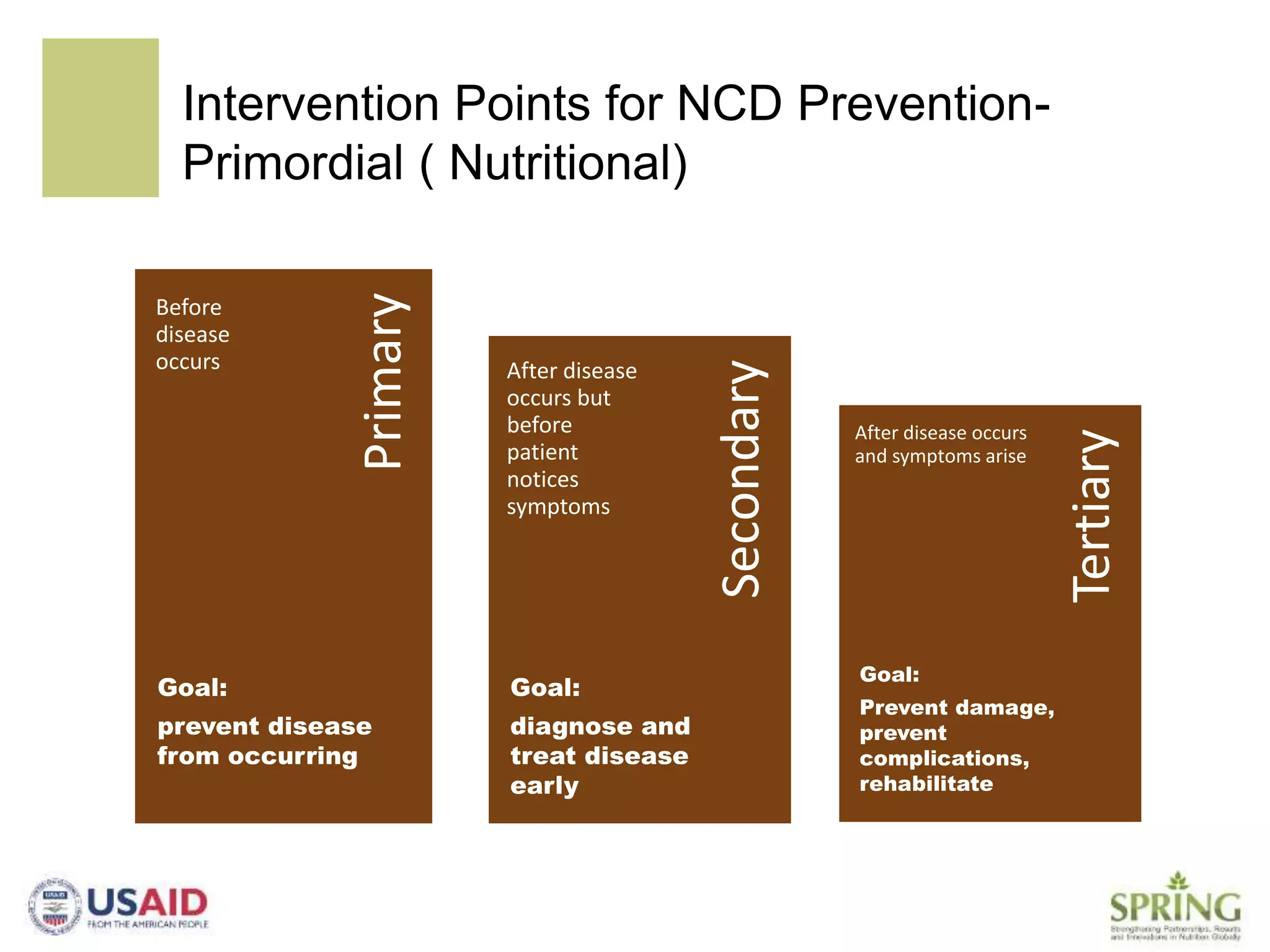 Intervention Points for NCD Prevention-
Primordial ( Nutritional)
Tertiary
Secondary
Primary
Before
disease
occurs After disease
occurs but
before
patient
notices
symptoms
After disease occurs
and symptoms arise
Goal:
prevent disease
from occurring
Goal:
diagnose and
treat disease
early
Goal:
Prevent damage,
prevent
complications,
rehabilitate
 
