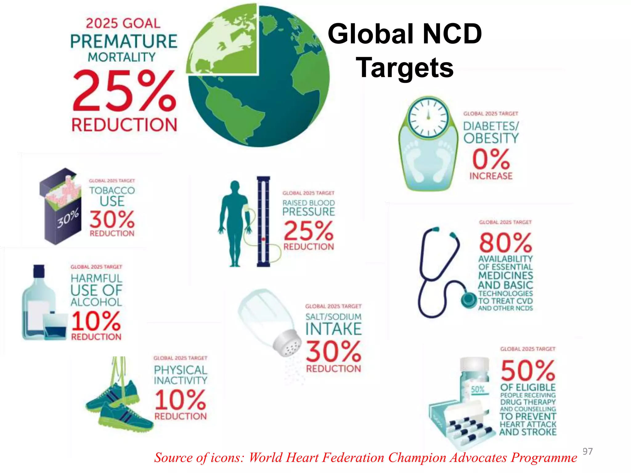 97
Source of icons: World Heart Federation Champion Advocates Programme
Global NCD
Targets
 