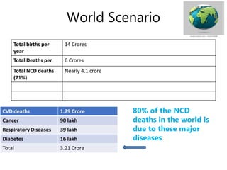 World Scenario
Total births per
year
14 Crores
Total Deaths per 6 Crores
Total NCD deaths
(71%)
Nearly 4.1 crore
80% of the NCD
deaths in the world is
due to these major
diseases
 