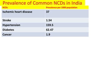 Prevalence of Common NCDs in India
NCDs Prevalence per 1000 population
Ischemic heart disease 37
Stroke 1.54
Hypertension 159.5
Diabetes 62.47
Cancer 1.9
 