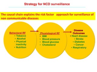 Strategy for NCD surveillance
Disease
Outcomes
 Heart disease
 Stroke
 Diabetes
 Cancer
 Respiratory
Physiological RF
 BMI
 Blood pressure
 Blood glucose
 Cholesterol
Behavioral RF
 Tobacco
 Alcohol
 Physical
inactivity
 Nutrition
The causal chain explains the risk factor approach for surveillance of
non communicable diseases
 
