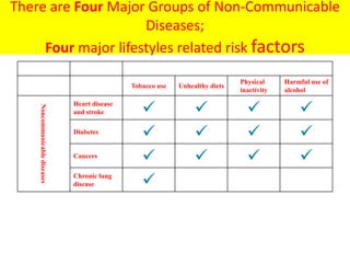 There are Four Major Groups of Non-Communicable
Diseases;
Four major lifestyles related risk factors
Modifiable causative risk factors
Tobacco use Unhealthy diets
Physical
inactivity
Harmful use of
alcohol
Noncommunicable
diseases
Heart disease
and stroke    
Diabetes
   
Cancers
   
Chronic lung
disease 
 