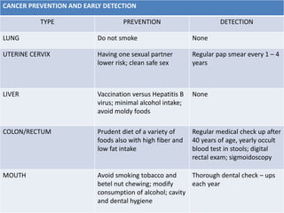 CANCER PREVENTION AND EARLY DETECTION
TYPE PREVENTION DETECTION
LUNG Do not smoke None
UTERINE CERVIX Having one sexual partner
lower risk; clean safe sex
Regular pap smear every 1 – 4
years
LIVER Vaccination versus Hepatitis B
virus; minimal alcohol intake;
avoid moldy foods
None
COLON/RECTUM Prudent diet of a variety of
foods also with high fiber and
low fat intake
Regular medical check up after
40 years of age, yearly occult
blood test in stools; digital
rectal exam; sigmoidoscopy
MOUTH Avoid smoking tobacco and
betel nut chewing; modify
consumption of alcohol; cavity
and dental hygiene
Thorough dental check – ups
each year
 