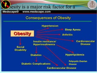 Obesity is a major risk factor for a
number of serious health conditions,
including:
Coronary heart disease.
Cancer.
Diabetes.
Fatty liver disease.
Gallbladder disease.
High blood pressure..
Osteoarthritis.
Stroke.
Sleep apnea and other breathing problems.
Polycystic Ovarian
Disease
 