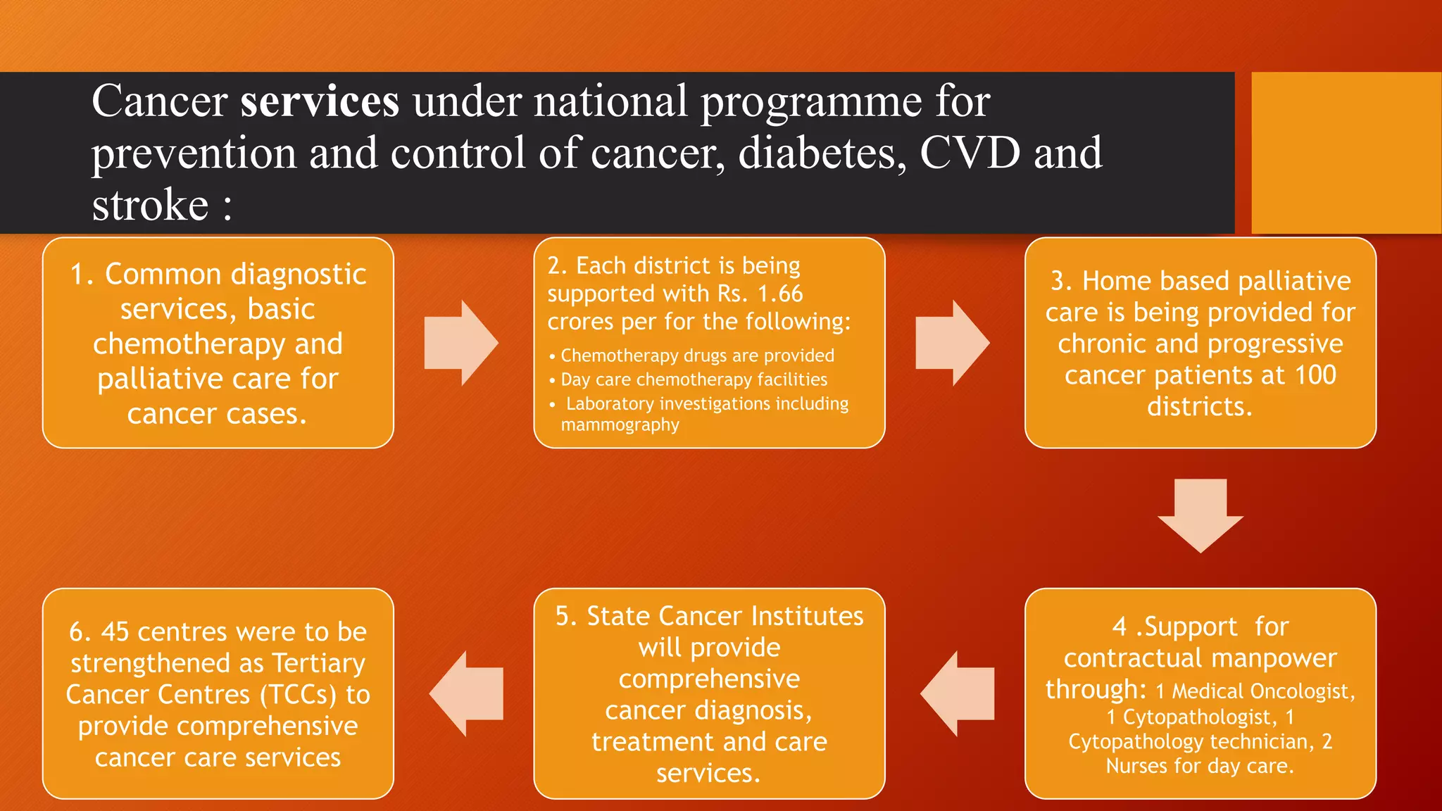 Cancer services under national programme for
prevention and control of cancer, diabetes, CVD and
stroke :
1. Common diagnostic
services, basic
chemotherapy and
palliative care for
cancer cases.
2. Each district is being
supported with Rs. 1.66
crores per for the following:
• Chemotherapy drugs are provided
• Day care chemotherapy facilities
• Laboratory investigations including
mammography
3. Home based palliative
care is being provided for
chronic and progressive
cancer patients at 100
districts.
4 .Support for
contractual manpower
through: 1 Medical Oncologist,
1 Cytopathologist, 1
Cytopathology technician, 2
Nurses for day care.
5. State Cancer Institutes
will provide
comprehensive
cancer diagnosis,
treatment and care
services.
6. 45 centres were to be
strengthened as Tertiary
Cancer Centres (TCCs) to
provide comprehensive
cancer care services
 