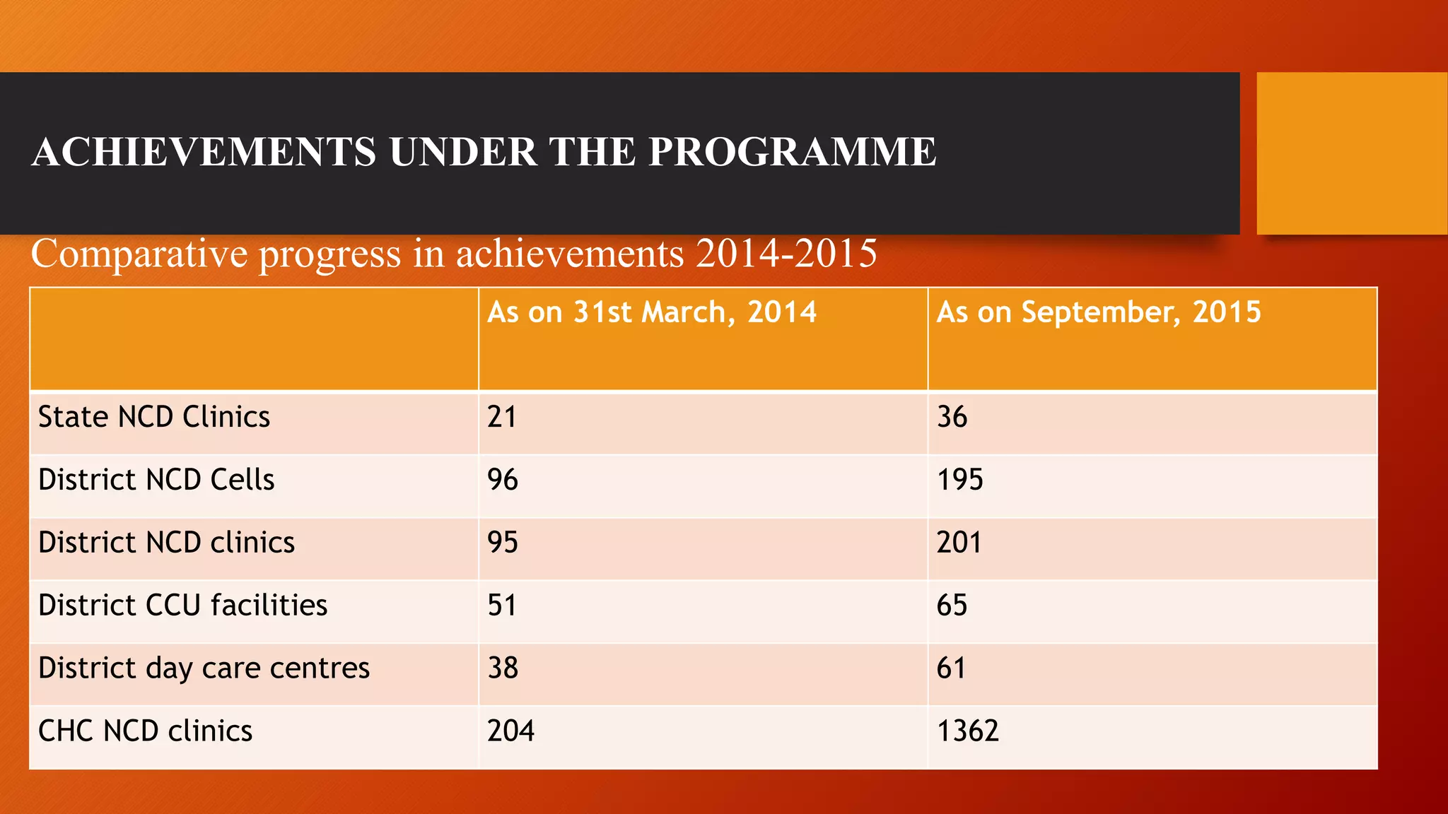 ACHIEVEMENTS UNDER THE PROGRAMME
Comparative progress in achievements 2014-2015
As on 31st March, 2014 As on September, 2015
State NCD Clinics 21 36
District NCD Cells 96 195
District NCD clinics 95 201
District CCU facilities 51 65
District day care centres 38 61
CHC NCD clinics 204 1362
 