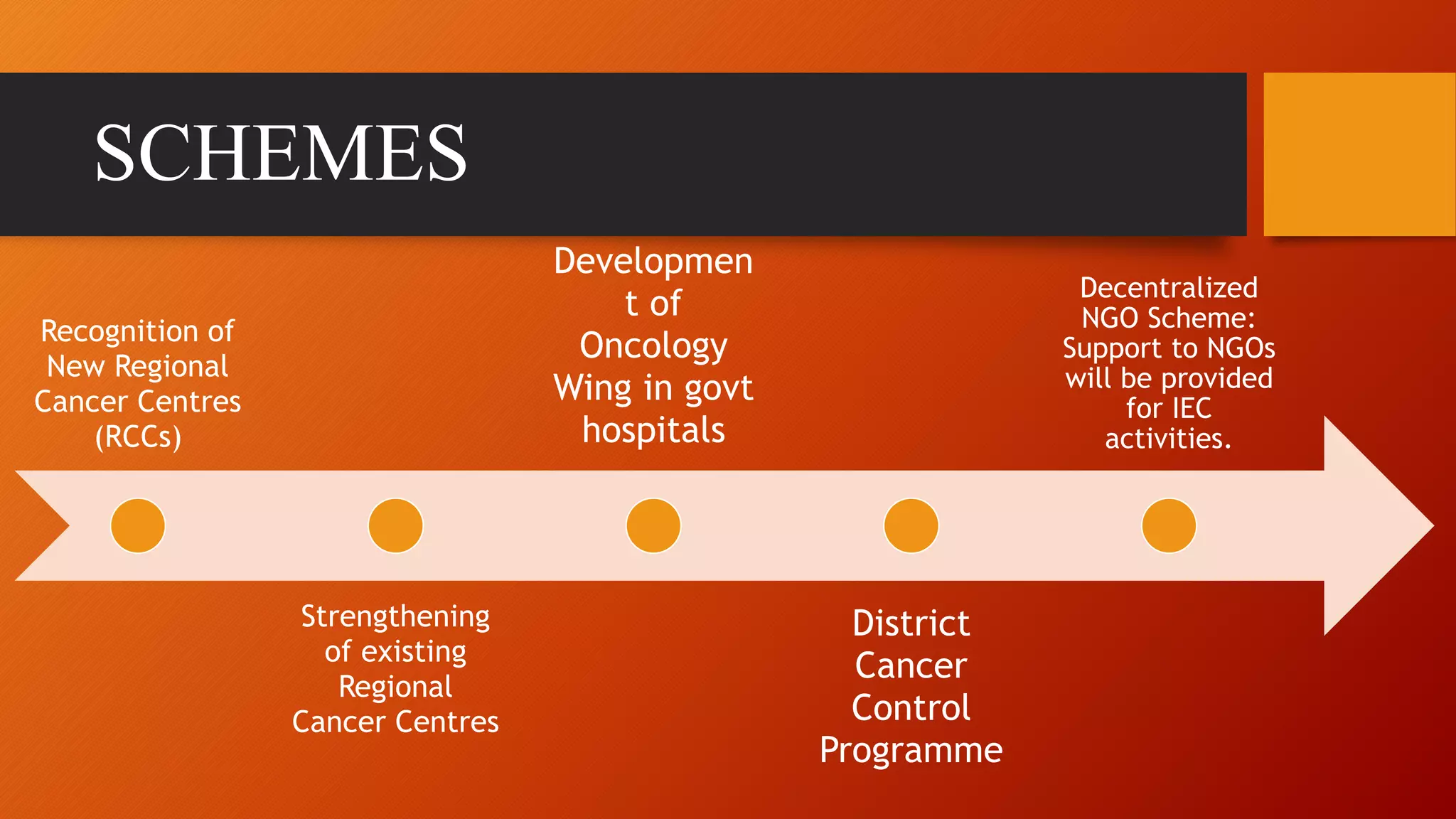 SCHEMES
Recognition of
New Regional
Cancer Centres
(RCCs)
Strengthening
of existing
Regional
Cancer Centres
Developmen
t of
Oncology
Wing in govt
hospitals
District
Cancer
Control
Programme
Decentralized
NGO Scheme:
Support to NGOs
will be provided
for IEC
activities.
 