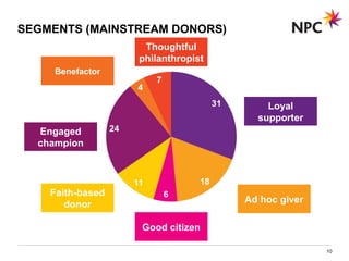 SEGMENTS (MAINSTREAM DONORS)
10
Thoughtful
philanthropist
Benefactor
Engaged
champion
Faith-based
donor
Loyal
supporter
Ad hoc giver
Good citizen
 