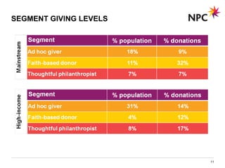 SEGMENT GIVING LEVELS
11
 