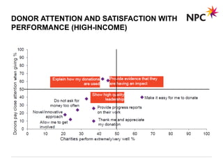 DONOR ATTENTION AND SATISFACTION WITH
PERFORMANCE (HIGH-INCOME)
 