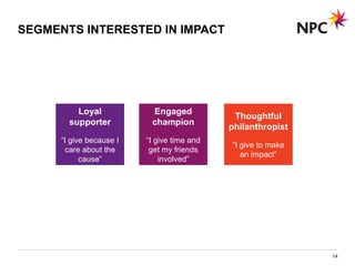 SEGMENTS INTERESTED IN IMPACT
14
Engaged
champion
“I give time and
get my friends
involved”
Thoughtful
philanthropist
“I give to make
an impact”
Loyal
supporter
“I give because I
care about the
cause”
 