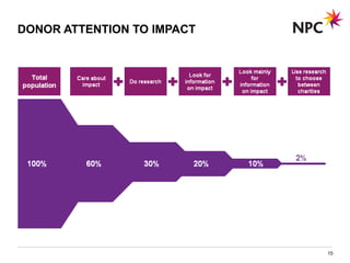 DONOR ATTENTION TO IMPACT
15
 