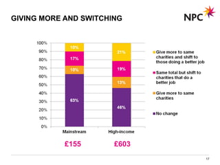 GIVING MORE AND SWITCHING
17
£155 £603
 