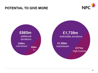 POTENTIAL TO GIVE MORE
18
£1,739m
switchable donations
£171m
high-income
£665m
additional
donations
£1,569m
mainstream
£596m
mainstream
£68m
h-i
 