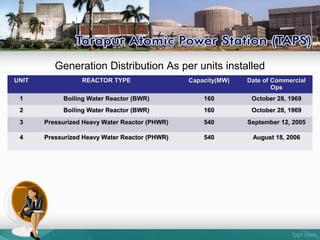 UNITUNIT REACTOR TYPEREACTOR TYPE Capacity(MW)Capacity(MW) Date of CommercialDate of Commercial
OpsOps
11 Boiling Water Reactor (BWR)Boiling Water Reactor (BWR) 160160 October 28, 1969October 28, 1969
22 Boiling Water Reactor (BWR)Boiling Water Reactor (BWR) 160160 October 28, 1969October 28, 1969
33 Pressurized Heavy Water Reactor (PHWR)Pressurized Heavy Water Reactor (PHWR) 540540 September 12, 2005September 12, 2005
44 Pressurized Heavy Water Reactor (PHWR)Pressurized Heavy Water Reactor (PHWR) 540540 August 18, 2006August 18, 2006
Generation Distribution As per units installed
 