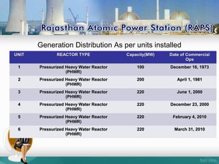 Generation Distribution As per units installed
UNITUNIT REACTOR TYPEREACTOR TYPE Capacity(MW)Capacity(MW) Date of CommercialDate of Commercial
OpsOps
11 Pressurized Heavy Water ReactorPressurized Heavy Water Reactor
(PHWR)(PHWR)
100100 December 16, 1973December 16, 1973
22 Pressurized Heavy Water ReactorPressurized Heavy Water Reactor
(PHWR)(PHWR)
200200 April 1, 1981April 1, 1981
33 Pressurized Heavy Water ReactorPressurized Heavy Water Reactor
(PHWR)(PHWR)
220220 June 1, 2000June 1, 2000
44 Pressurized Heavy Water ReactorPressurized Heavy Water Reactor
(PHWR)(PHWR)
220220 December 23, 2000December 23, 2000
55 Pressurized Heavy Water ReactorPressurized Heavy Water Reactor
(PHWR)(PHWR)
220220 February 4, 2010February 4, 2010
66 Pressurized Heavy Water ReactorPressurized Heavy Water Reactor
(PHWR)(PHWR)
220220 March 31, 2010March 31, 2010
 