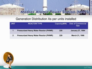 Generation Distribution As per units installed
UNITUNIT REACTOR TYPEREACTOR TYPE Capacity(MW)Capacity(MW) Date of CommercialDate of Commercial
OpsOps
11 Pressurized Heavy Water Reactor (PHWR)Pressurized Heavy Water Reactor (PHWR) 220220 January 27, 1984January 27, 1984
22 Pressurized Heavy Water Reactor (PHWR)Pressurized Heavy Water Reactor (PHWR) 220220 March 21, 1986March 21, 1986
 