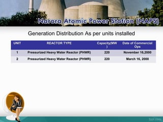 Generation Distribution As per units installed
UNITUNIT REACTOR TYPEREACTOR TYPE Capacity(MWCapacity(MW
))
Date of CommercialDate of Commercial
OpsOps
11 Pressurized Heavy Water Reactor (PHWR)Pressurized Heavy Water Reactor (PHWR) 220220 November 16,2000November 16,2000
22 Pressurized Heavy Water Reactor (PHWR)Pressurized Heavy Water Reactor (PHWR) 220220 March 16, 2000March 16, 2000
 